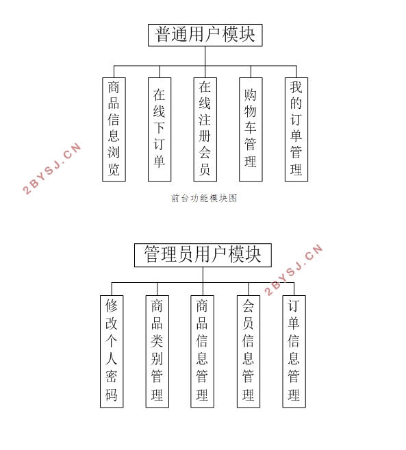水果售卖系统的设计与实现(VUE,SSM,MySQL)