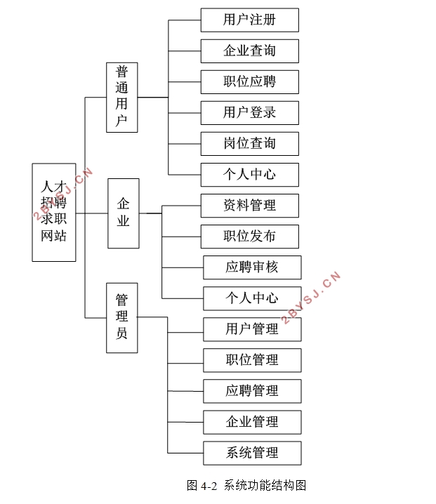 人才招聘求职网站的设计与实现(VUE,SSM,MySQL)