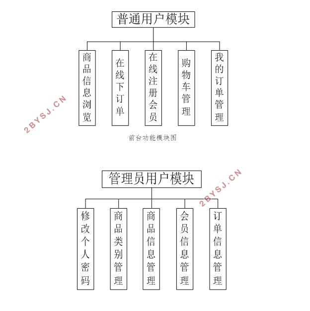 ̳ǵʵ(VUE,SSM,MySQL)