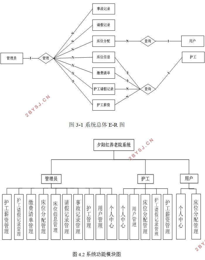 夕阳红养老院系统设计与实现(VUE,Springboot,MySQL)