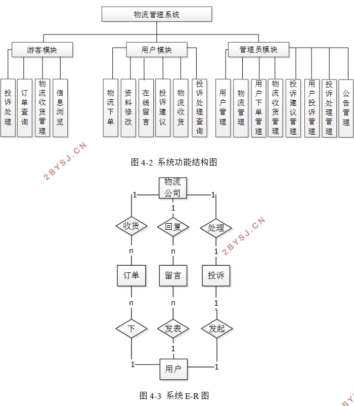 物流管理系统的设计与实现(VUE,Springboot,MySQL)