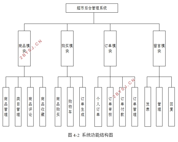 超市后台管理系统的设计与实现(VUE,Springboot,MySQL)