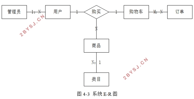 超市后台管理系统的设计与实现(VUE,Springboot,MySQL)