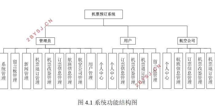 基于SpringBoot框架的机票预订系统的设计与实现(MySQL)