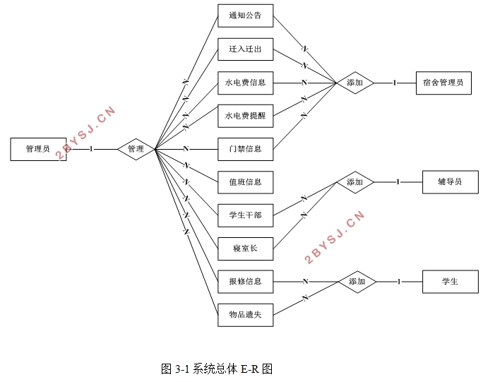 VUEѧϵͳʵ(SSM,MySQL)