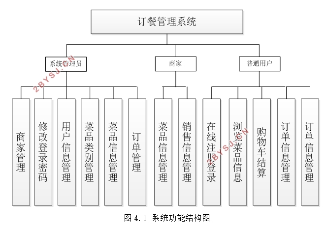 订餐管理系统的设计与实现(VUE,SpringBoot,MySQL)