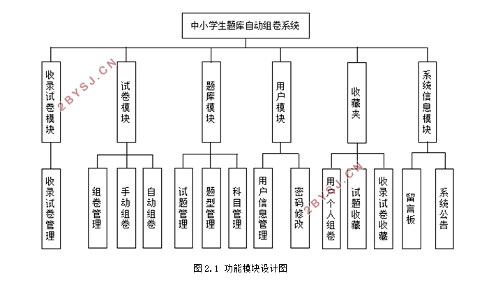 中小学题库自动组卷系统的设计与实现(SSM,MySQL)
