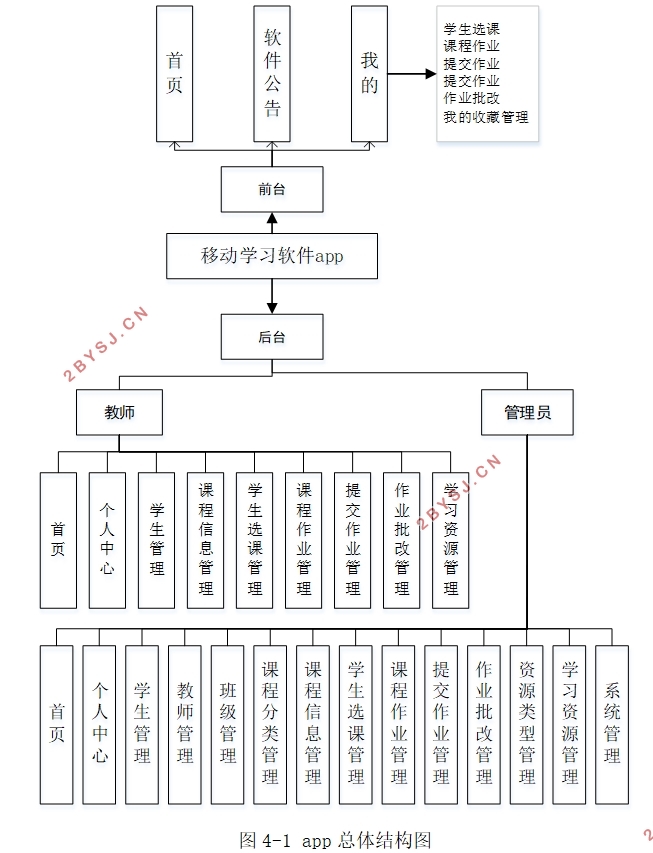 基于安卓Android的移动学习软件设计(SSM,uniapp,MySQL)(含录像)