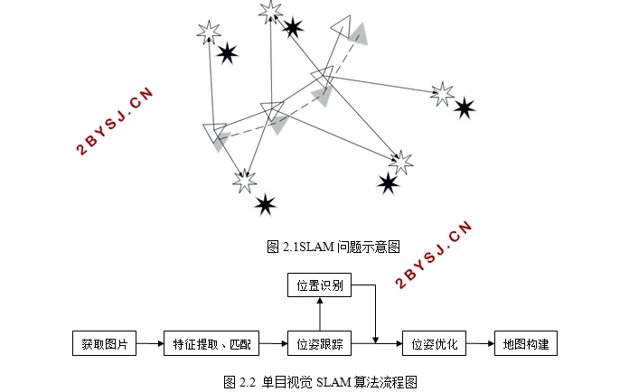 单摄像头SLAM技术研究