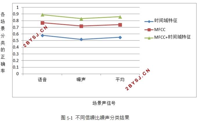 基于人工神经网络模型的声音事件识别方法的研究