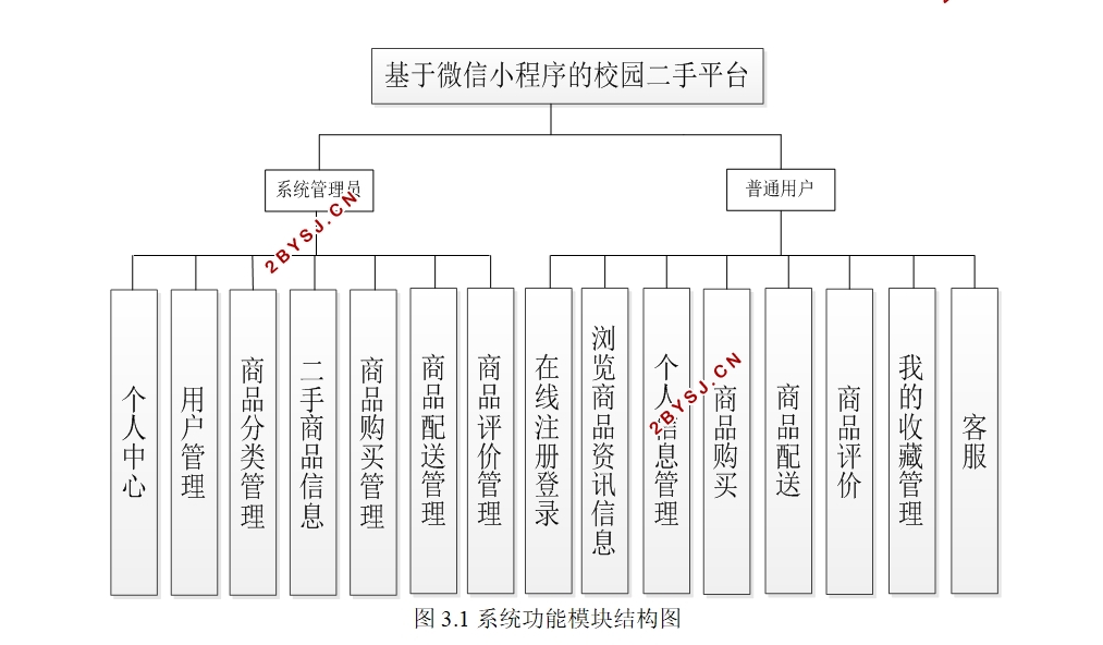 基于微信小程序的校园二手平台的设计与实现(SSM,MySQL)