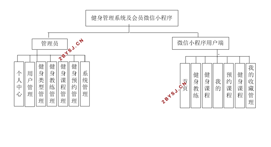 健身管理系统及会员微信小程序的设计(SSM,MySQL)