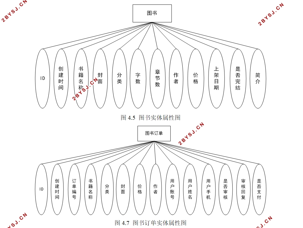 微信阅读小程序的设计与实现(SSM,MySQL)