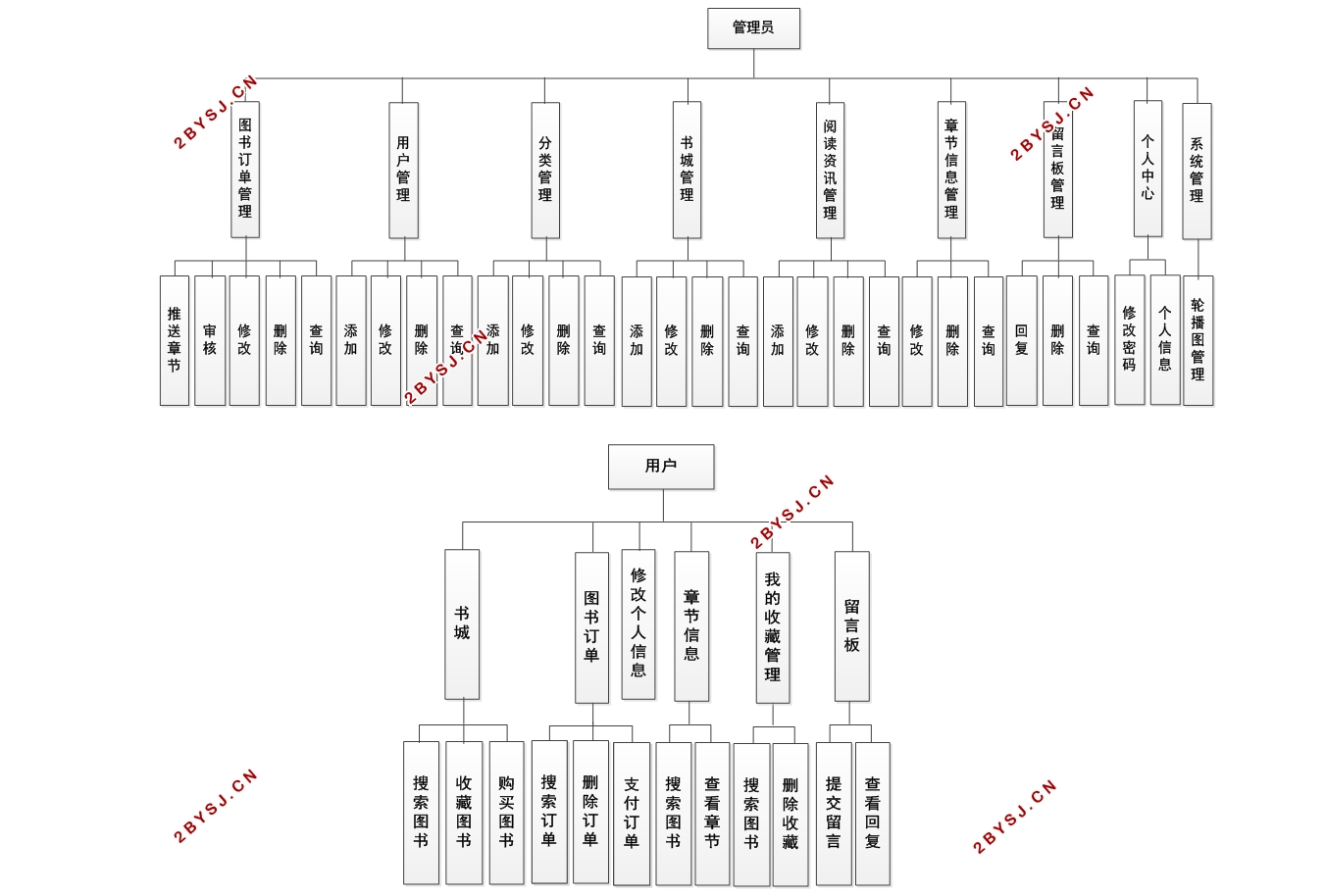 微信阅读小程序的设计与实现(SSM,MySQL)