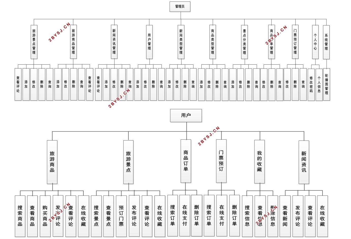 旅游出行必备商城微信小程序的设计与实现(SSM,MySQL)