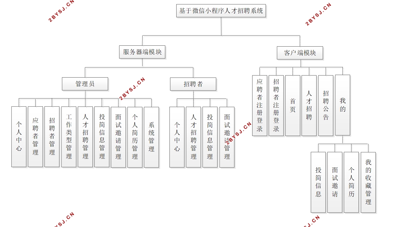 基于微信小程序人才招聘系统的设计(uniapp,SSM,MySQL)