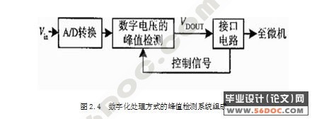 ����ʽ��ֵ��ѹ���ϵͳ���(��VHDL�����Protel��·ͼ)