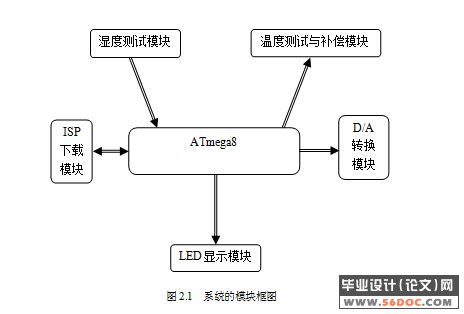 �����¶Ȳ�����ʪ�Ȳ���ģ������(AVR��Ƭ��)