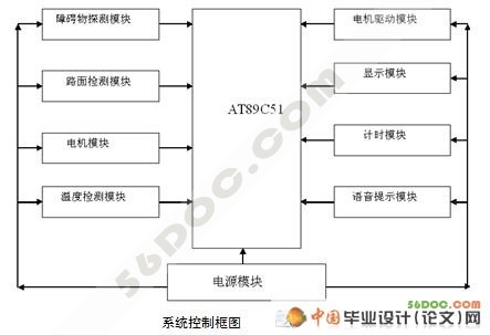 简易智能电动小车的设计(新品)