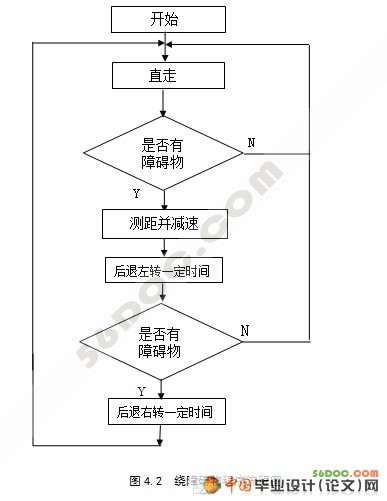 简易智能电动小车的设计(新品)