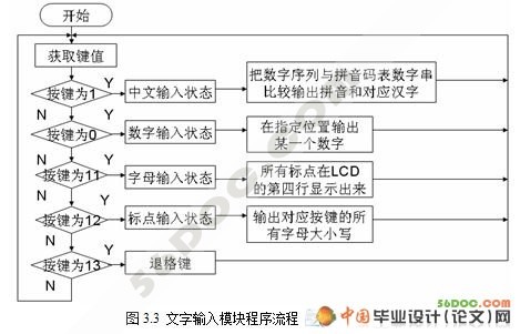 基于单片机的中文输入系统设计(程序+电路原理图+PCB图)