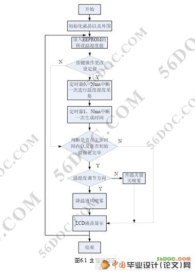 农业暖棚(温室)温湿度控制系统的设计
