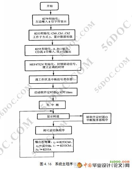 基于单片机控制的电机交流调速系统设计(新品)