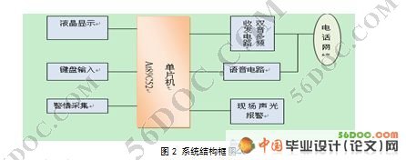 基于AT89C52的烟雾报警器研究与设计