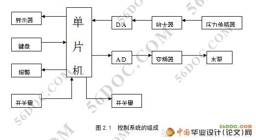 基于单片机控制的变频恒压供水系统的设计