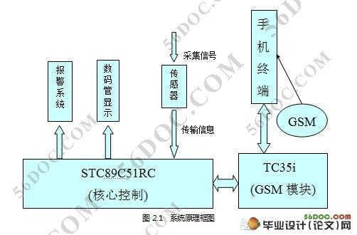 基于GSM网络的远程温度监测系统设计(电路图,程序)
