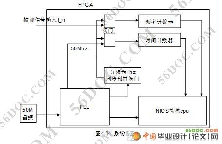 ����FPGA�ļ�������Ƶ�ʼƵ����(����)