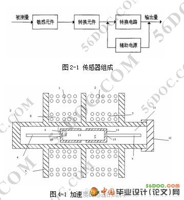 磁流体加速度传感器设计(程序+电路图+PCB图+装配图)