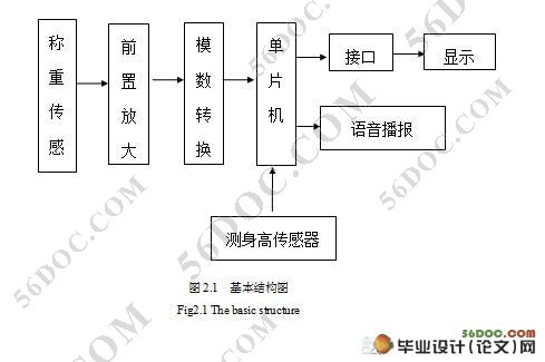 电子秤控制系统设计(附程序和电路图)☆