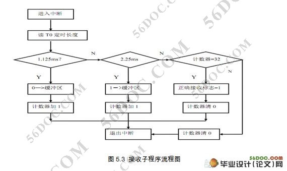 基于单片机的红外遥控系统的设计(附程序代码)