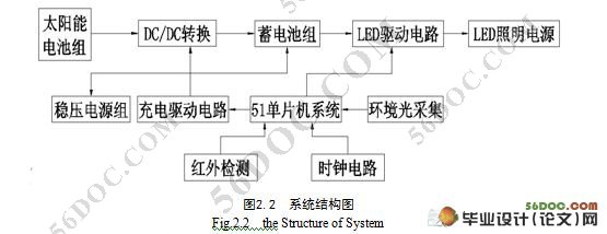 基于单片机控制的节能型太阳能LED路灯的设计(附电路图)