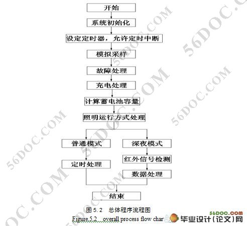 基于单片机控制的节能型太阳能LED路灯的设计(附电路图)