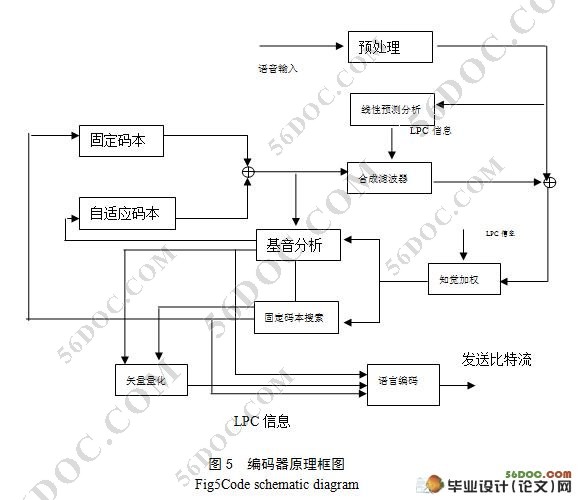 CELP语言编解码器的实现及其优化