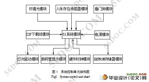 ���ڵ�Ƭ����¥��ƿ�ϵͳ�����