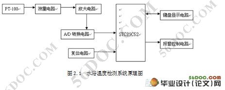 基于单片机的水浴温度检测系统设计(附电路原理图,程序清单)