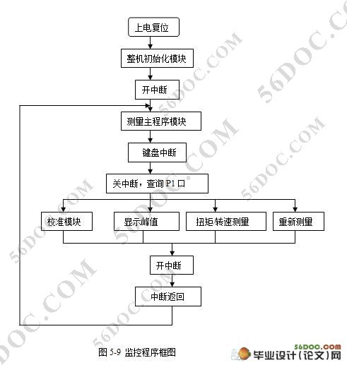 基于单片机的智能扭矩测量仪