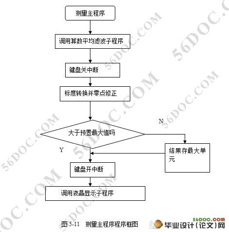 基于单片机的智能扭矩测量仪
