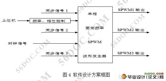 基于FPGA的三相同步SPWM波形发生器的设计(含仿真图)