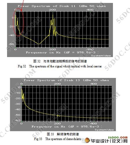 模拟调制传输系统的仿真设计与分(附答辩记录)