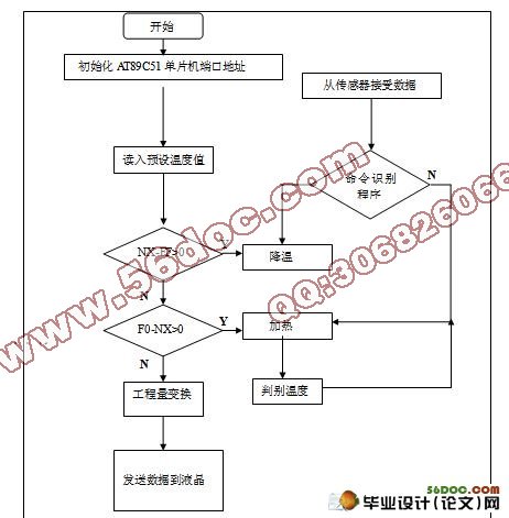全自动智能取暖桌系统的设计