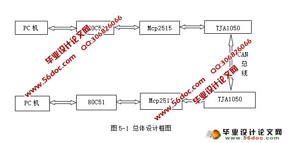 Can总线通信研究与硬件设计