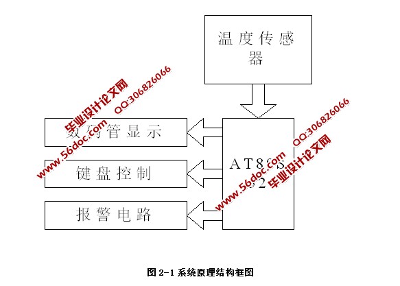 基于单片机多路温度控制系统设计(含电路图,Proteus仿真程序)