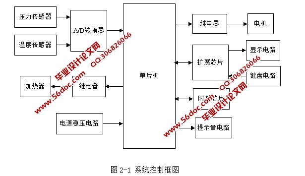 基于单片机的家用面包机控制系统的设计(含电路图,程序清单)
