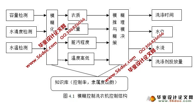 模糊控制洗衣机控制系统设计(CAD,程序)