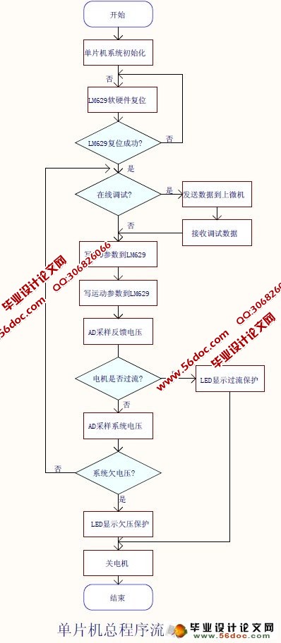 基于AVR单片机直流电动机伺服系统的设计