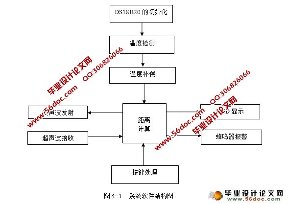 基于单片机的汽车倒车系统设计(超声测距报警)